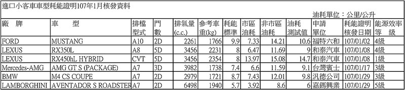 小改款《Toyota Vios》與《Yaris》雙雙現蹤 經濟部能源局1月份油耗數據公開 小改款《Toyota Vios》與《Yaris》雙雙現蹤 經濟部能源局1月份油耗數據公開