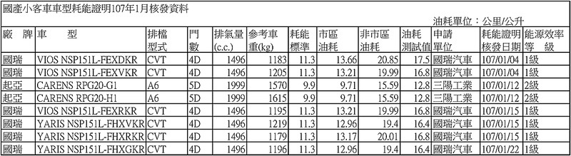小改款《Toyota Vios》與《Yaris》雙雙現蹤 經濟部能源局1月份油耗數據公開 小改款《Toyota Vios》與《Yaris》雙雙現蹤 經濟部能源局1月份油耗數據公開