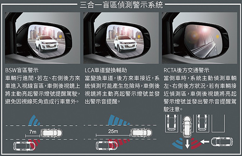 《中華汽車Zinger》新增旗艦+車型 開價74.9萬元增列盲點偵測系統 《中華汽車Zinger》新增旗艦+車型 開價74.9萬元增列盲點偵測系統