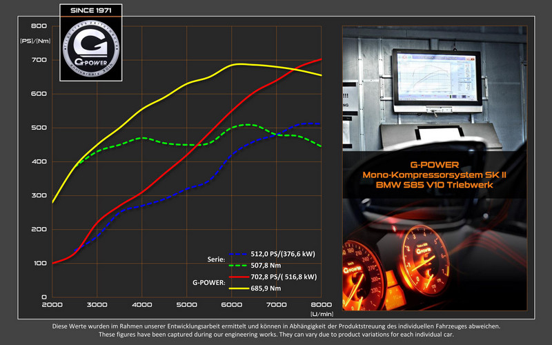 老字號M族性能寶馬再進階 G-Power賦予《BMW E6X M5/M6》千匹馬力 老字號M族性能寶馬再進階 G-Power賦予《BMW E6X M5/M6》千匹馬力