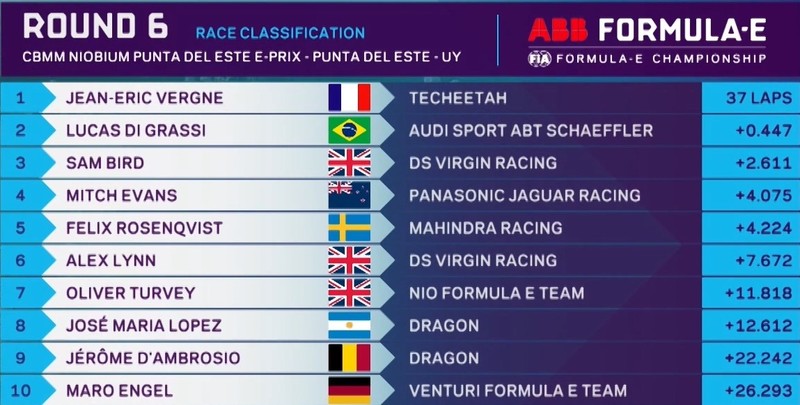 週末賽事成績統整:《12 Hours of Sebring》《Formula E-烏拉圭ePrix》 週末賽事成績統整:《12 Hours of Sebring》《Formula E-烏拉圭ePrix》