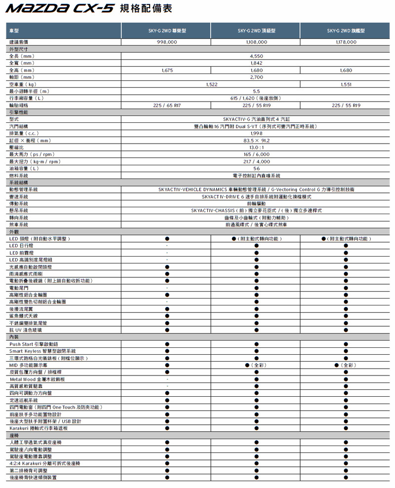 《Mazda》改款《Mazda6》及新年式《CX-5》展開接單 台灣馬自達公佈2018年度計劃 《Mazda》改款《Mazda6》及新年式《CX-5》展開接單 台灣馬自達公佈2018年度計劃
