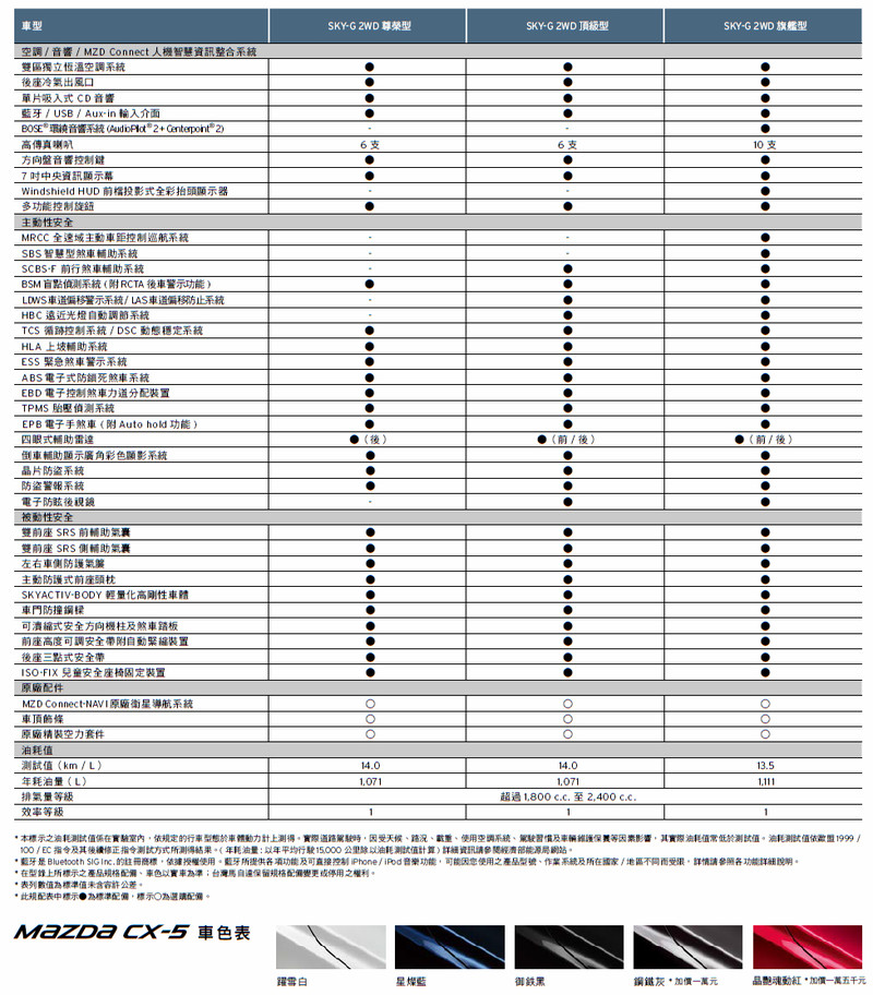 《Mazda》改款《Mazda6》及新年式《CX-5》展開接單 台灣馬自達公佈2018年度計劃 《Mazda》改款《Mazda6》及新年式《CX-5》展開接單 台灣馬自達公佈2018年度計劃