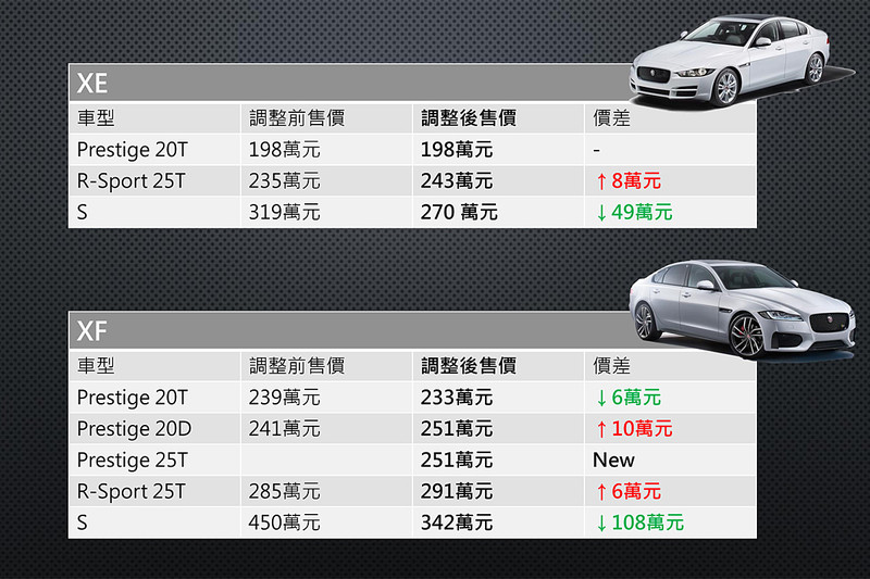降幅最高達108萬元 《Jaguar》與《Land Rover》全車系價格調整出爐 降幅最高達108萬元 《Jaguar》與《Land Rover》全車系價格調整出爐