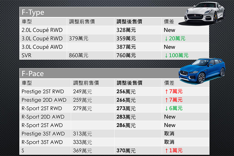 降幅最高達108萬元 《Jaguar》與《Land Rover》全車系價格調整出爐 降幅最高達108萬元 《Jaguar》與《Land Rover》全車系價格調整出爐