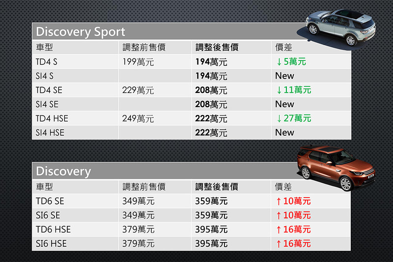 降幅最高達108萬元 《Jaguar》與《Land Rover》全車系價格調整出爐 降幅最高達108萬元 《Jaguar》與《Land Rover》全車系價格調整出爐