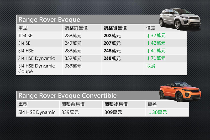 降幅最高達108萬元 《Jaguar》與《Land Rover》全車系價格調整出爐 降幅最高達108萬元 《Jaguar》與《Land Rover》全車系價格調整出爐