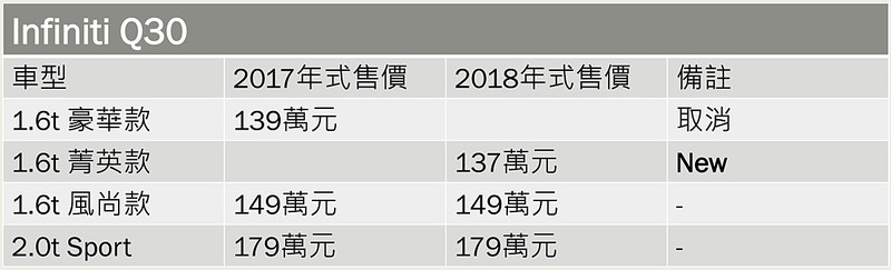 《Infiniti Q30》2018年式上市開賣 入門車型價格調降2萬元 《Infiniti Q30》2018年式上市開賣 入門車型價格調降2萬元