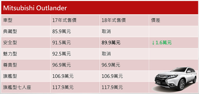 《國產/進口中型SUV》促銷潮來襲 降價分期、配備升級優惠總整理 《國產/進口中型SUV》促銷潮來襲 降價分期、配備升級優惠總整理