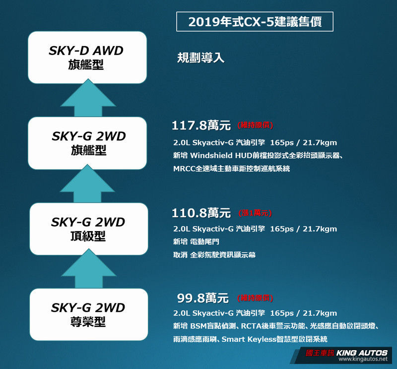 《國產/進口中型SUV》促銷潮來襲 降價分期、配備升級優惠總整理 《國產/進口中型SUV》促銷潮來襲 降價分期、配備升級優惠總整理