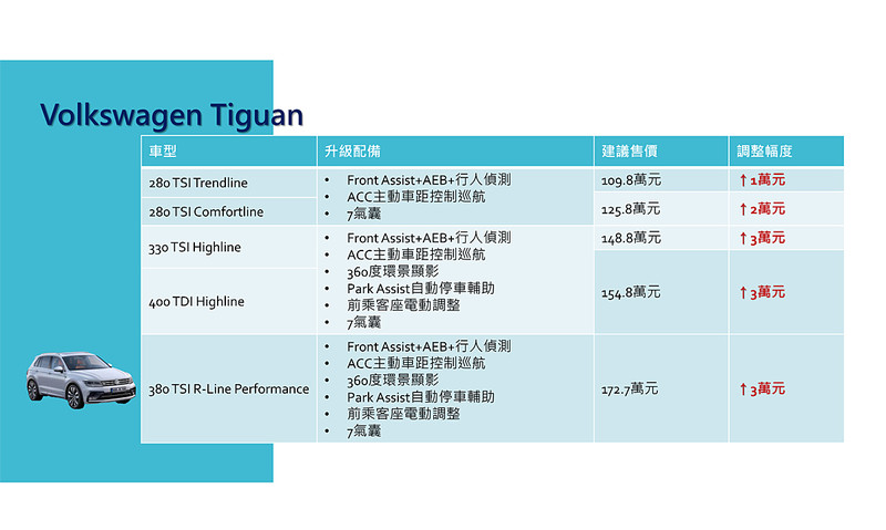 《Volkswagen》臺灣全車系安全配備升級 ACC與Front Assist全面導入 《Volkswagen》臺灣全車系安全配備升級 ACC與Front Assist全面導入