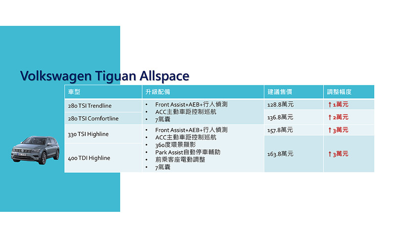 《Volkswagen》臺灣全車系安全配備升級 ACC與Front Assist全面導入 《Volkswagen》臺灣全車系安全配備升級 ACC與Front Assist全面導入