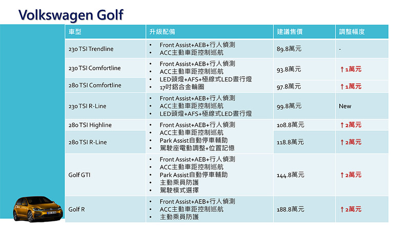 《Volkswagen》臺灣全車系安全配備升級 ACC與Front Assist全面導入 《Volkswagen》臺灣全車系安全配備升級 ACC與Front Assist全面導入