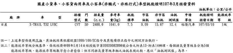 《Škoda Karoq》與小改款《Nissan X-Trail》能源局油耗曝光 預約5月下旬發表 《Škoda Karoq》與小改款《Nissan X-Trail》能源局油耗曝光 預約5月下旬發表