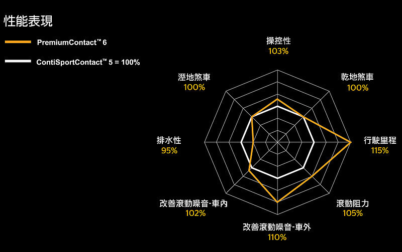 有感升級?德國馬牌《Continental PremiumContact 6》長期使用心得&原廠胎比較 有感升級?德國馬牌《Continental PremiumContact 6》長期使用心得&原廠胎比較