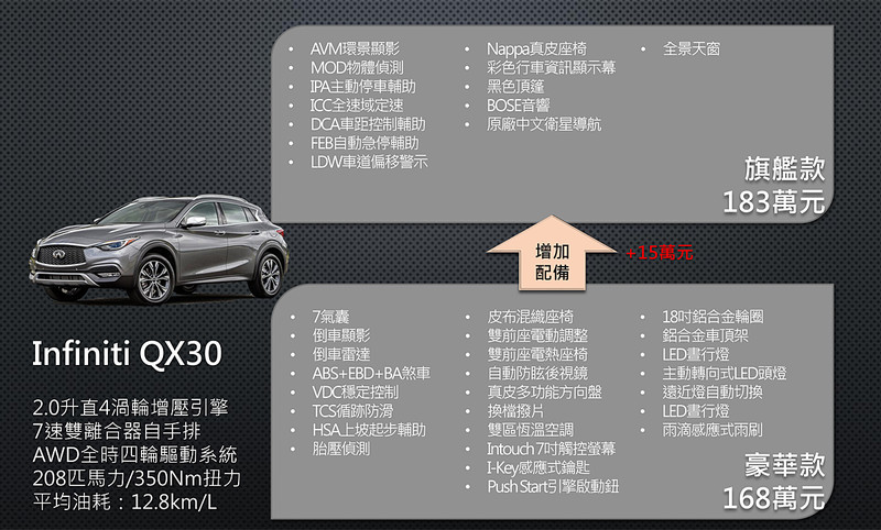 《Infiniti QX30》168萬元起正式上市 旗艦款較預售降價2萬元 《Infiniti QX30》168萬元起正式上市 旗艦款較預售降價2萬元