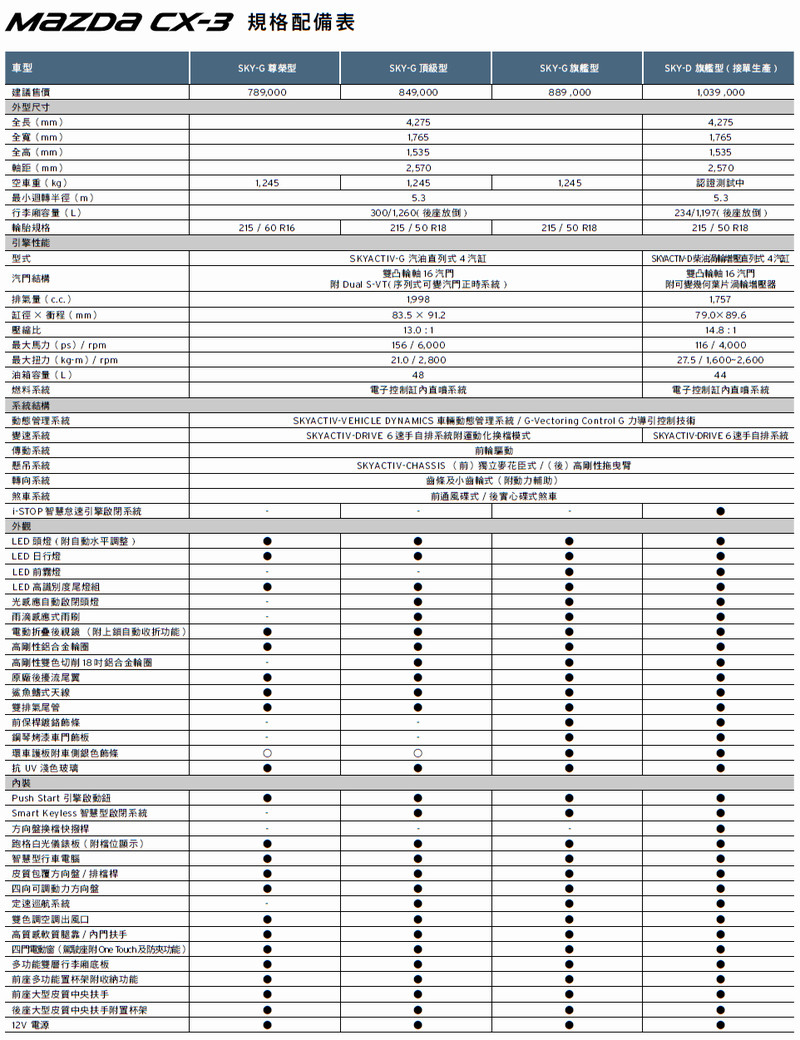 魂動小跨界《Mazda CX-3》2019年式78.9萬起在台發表 改款《Mazda6》同場現身 魂動小跨界《Mazda CX-3》2019年式78.9萬起在台發表 改款《Mazda6》同場現身