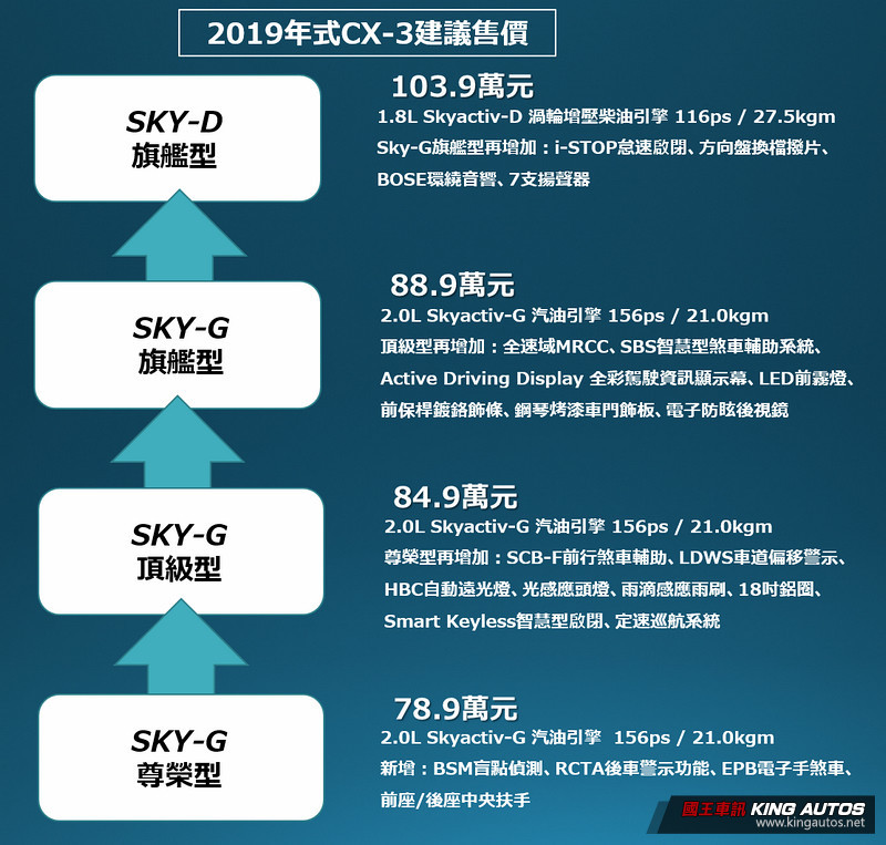 魂動小跨界《Mazda CX-3》2019年式78.9萬起在台發表 改款《Mazda6》同場現身 魂動小跨界《Mazda CX-3》2019年式78.9萬起在台發表 改款《Mazda6》同場現身