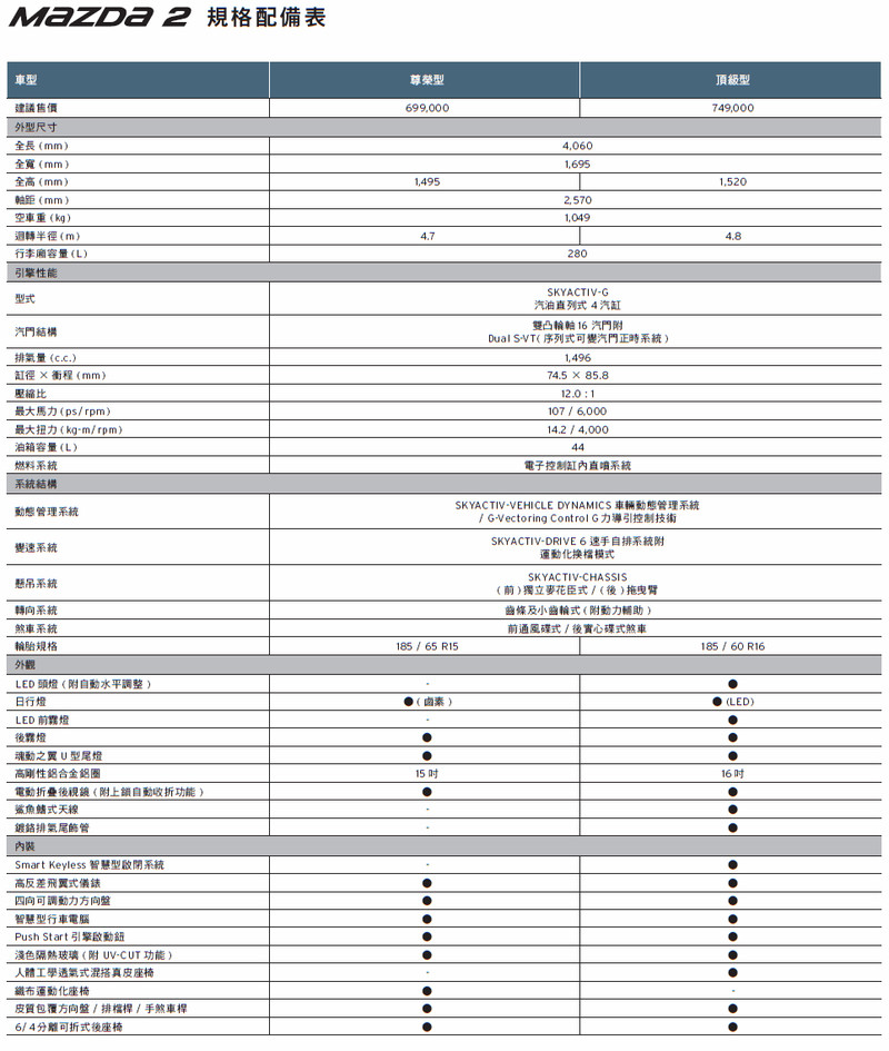 盲點偵測列標配 晶豔魂動紅上身 2019年式《Mazda2》69.9萬發表上市 盲點偵測列標配 晶豔魂動紅上身 2019年式《Mazda2》69.9萬發表上市