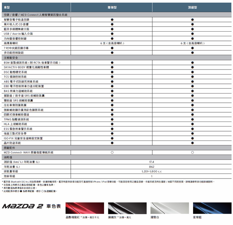 盲點偵測列標配 晶豔魂動紅上身 2019年式《Mazda2》69.9萬發表上市 盲點偵測列標配 晶豔魂動紅上身 2019年式《Mazda2》69.9萬發表上市