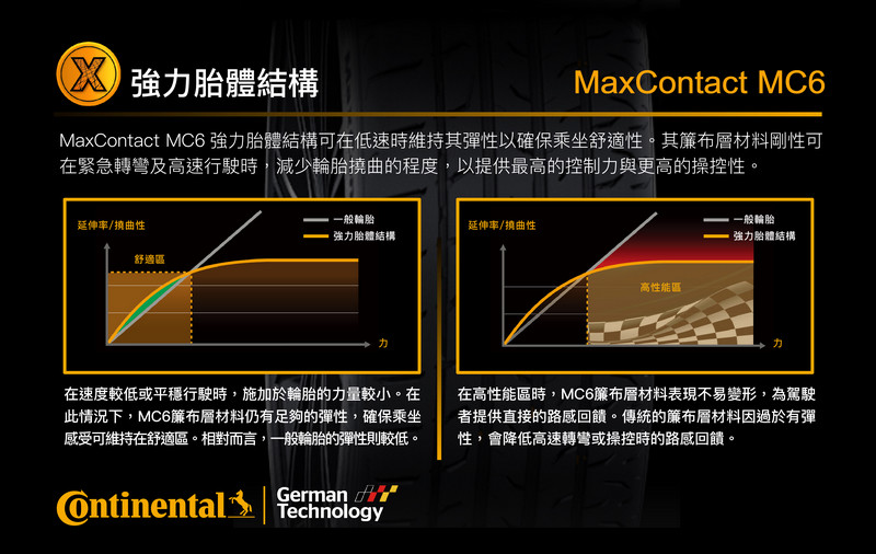 滿足性能與舒適各層面需求 德國馬牌《Continental MaxContact MC6 / ComfortContact CC6 滿足性能與舒適各層面需求 德國馬牌《Continental MaxContact MC6 / ComfortContact CC6