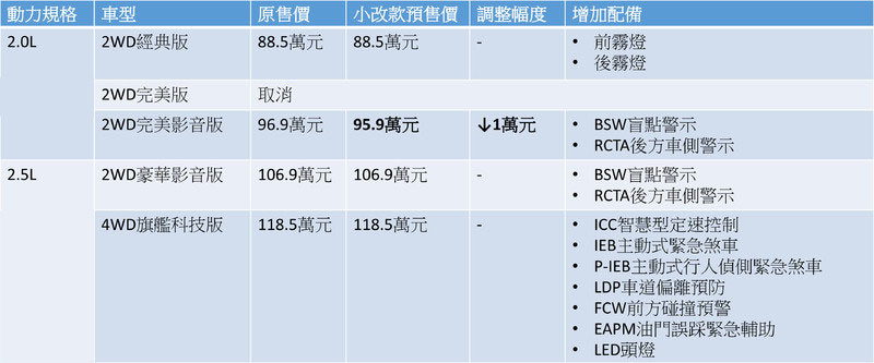 小改《Nissan X-Trail》88.5萬元起預售開跑 ICC智慧巡航與IEB主動煞車確定導入 小改《Nissan X-Trail》88.5萬元起預售開跑 ICC智慧巡航與IEB主動煞車確定導入