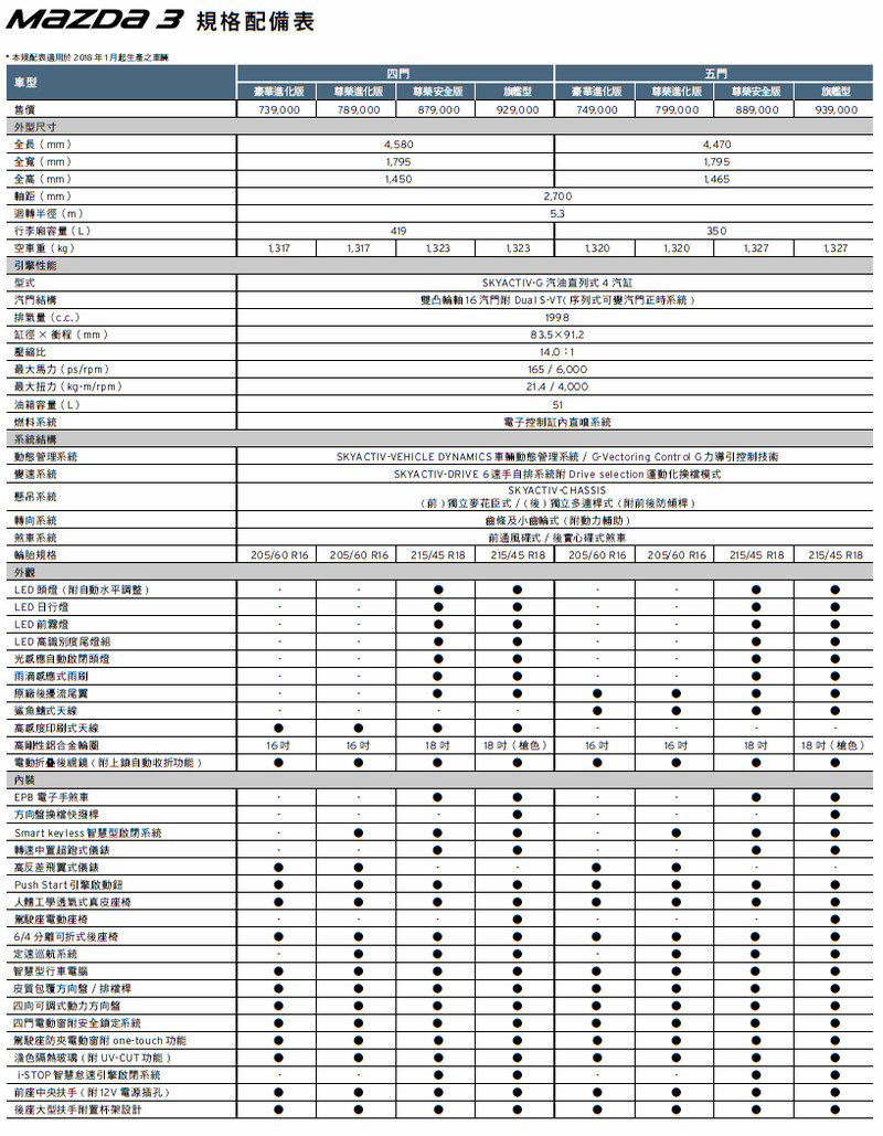 同門比一比:該選《Mazda CX-3》還是《Mazda3》?魂動跨界與掀背的抉擇 同門比一比:該選《Mazda CX-3》還是《Mazda3》?魂動跨界與掀背的抉擇