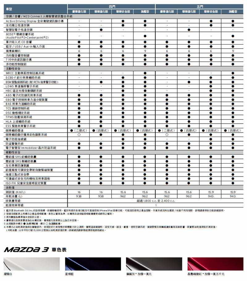 同門比一比:該選《Mazda CX-3》還是《Mazda3》?魂動跨界與掀背的抉擇 同門比一比:該選《Mazda CX-3》還是《Mazda3》?魂動跨界與掀背的抉擇