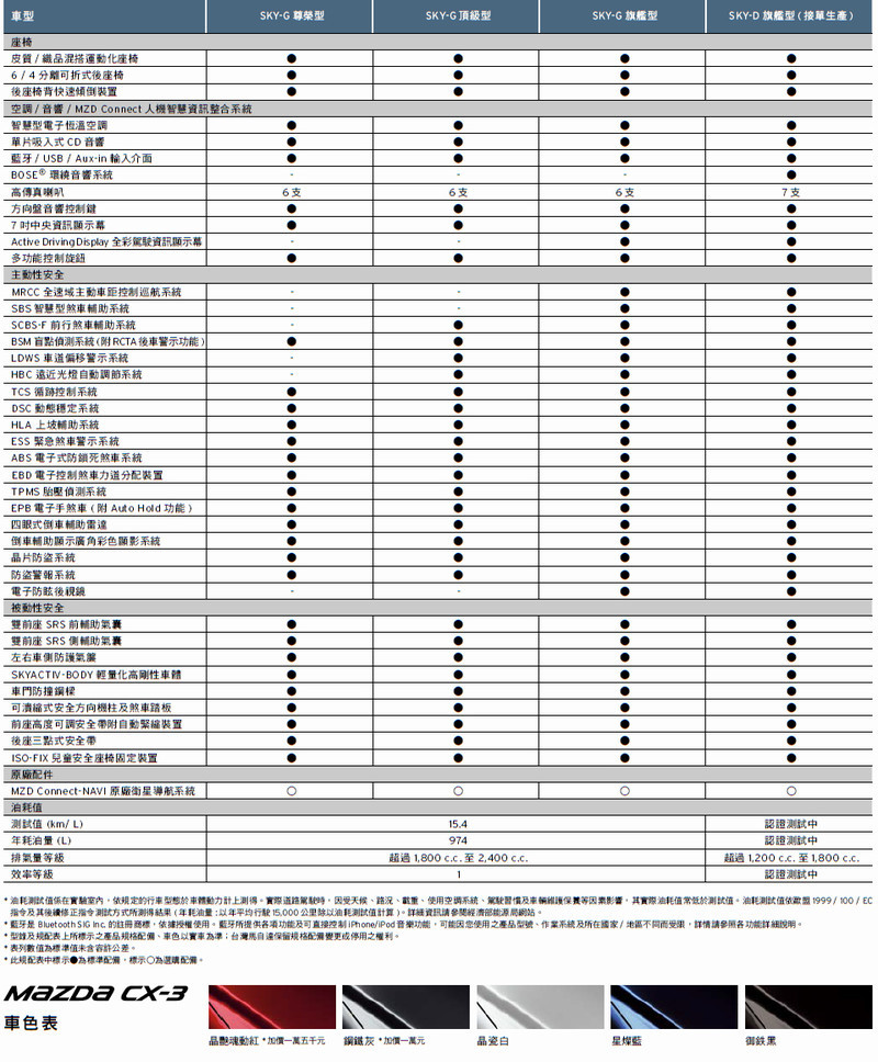 同門比一比:該選《Mazda CX-3》還是《Mazda3》?魂動跨界與掀背的抉擇 同門比一比:該選《Mazda CX-3》還是《Mazda3》?魂動跨界與掀背的抉擇