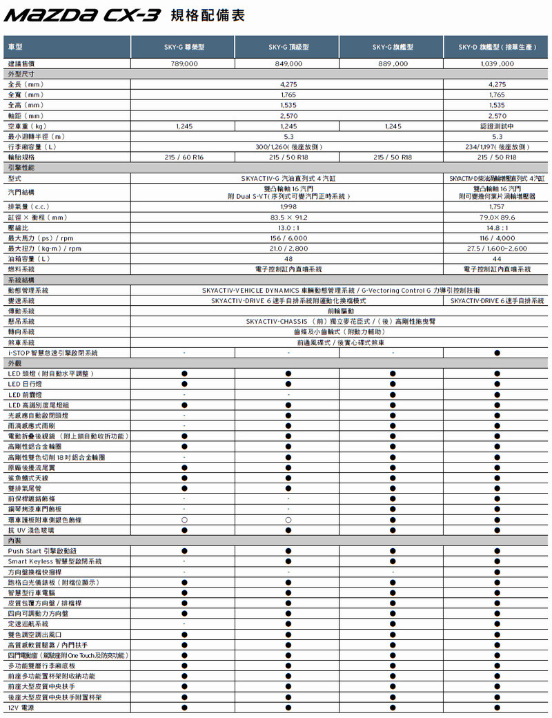 同門比一比:該選《Mazda CX-3》還是《Mazda3》?魂動跨界與掀背的抉擇 同門比一比:該選《Mazda CX-3》還是《Mazda3》?魂動跨界與掀背的抉擇