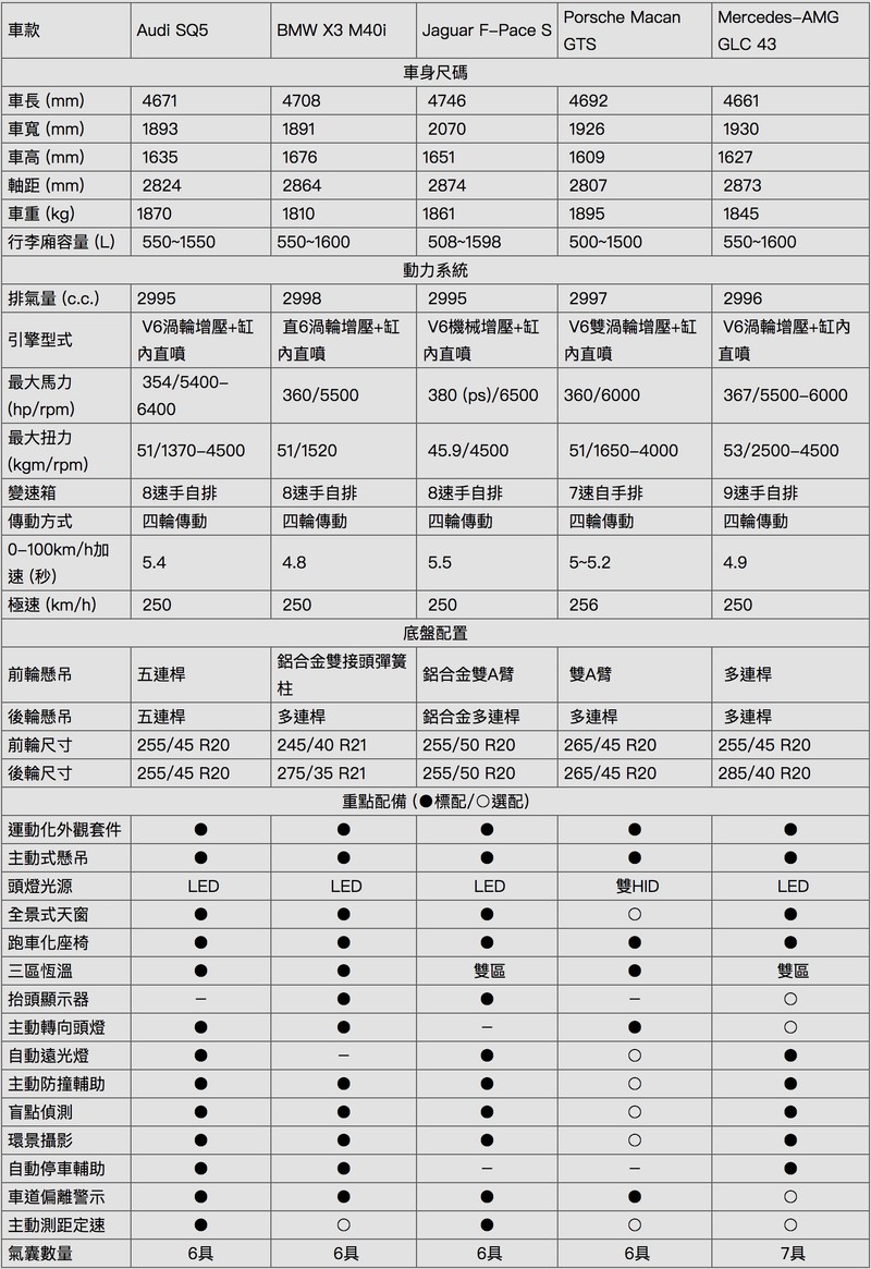 【市場分析】另闢戰局 370萬以內《豪華性能SUV》同場較勁 【市場分析】另闢戰局 370萬以內《豪華性能SUV》同場較勁
