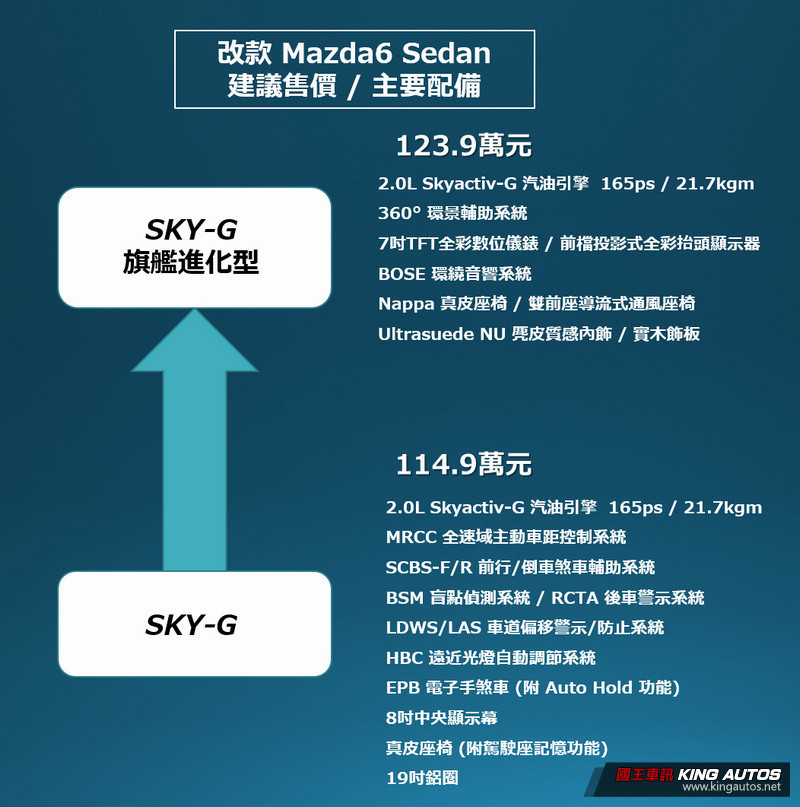 親眼見證魂動旗艦風範 改款《Mazda6》全臺巡迴預賞會預告5/18展開 親眼見證魂動旗艦風範 改款《Mazda6》全臺巡迴預賞會預告5/18展開