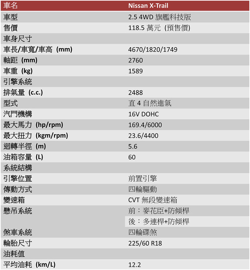 型格安全有感升級─《Nissan X-Trail》2.5 4WD旗艦科技版試駕報導 型格安全有感升級─《Nissan X-Trail》2.5 4WD旗艦科技版試駕報導