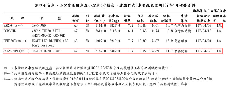 四月油耗送測數據公布 《Stinger、Rexton、CX-5柴油車型》名列其中 四月油耗送測數據公布 《Stinger、Rexton、CX-5柴油車型》名列其中