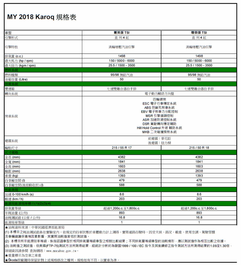 開創中型SUV新局 標配ACC+AEB 《Škoda Karoq》上市優惠106.9萬起正式發表 開創中型SUV新局 標配ACC+AEB 《Škoda Karoq》上市優惠106.9萬起正式發表
