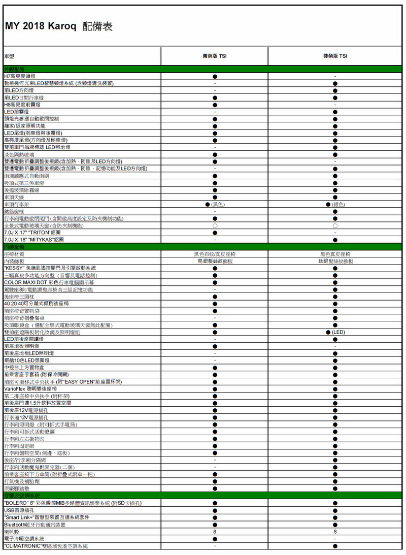 開創中型SUV新局 標配ACC+AEB 《Škoda Karoq》上市優惠106.9萬起正式發表 開創中型SUV新局 標配ACC+AEB 《Škoda Karoq》上市優惠106.9萬起正式發表