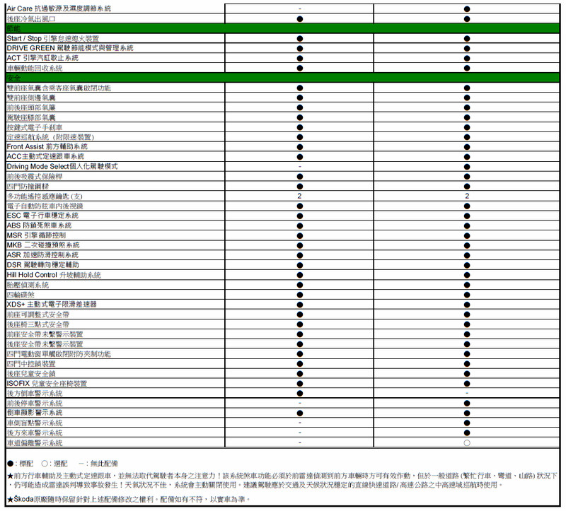 開創中型SUV新局 標配ACC+AEB 《Škoda Karoq》上市優惠106.9萬起正式發表 開創中型SUV新局 標配ACC+AEB 《Škoda Karoq》上市優惠106.9萬起正式發表