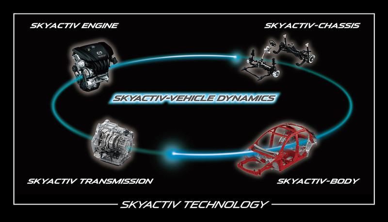 X代表創新前景 《Mazda》日本總社參訪 -《Skyactiv-X》技術概述 X代表創新前景 《Mazda》日本總社參訪 -《Skyactiv-X》技術概述