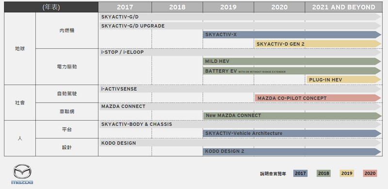 X代表創新前景 《Mazda》日本總社參訪 -《Skyactiv-X》技術概述 X代表創新前景 《Mazda》日本總社參訪 -《Skyactiv-X》技術概述