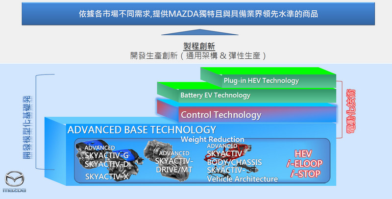X代表創新前景 《Mazda》日本總社參訪 -《Skyactiv-X》技術概述 X代表創新前景 《Mazda》日本總社參訪 -《Skyactiv-X》技術概述