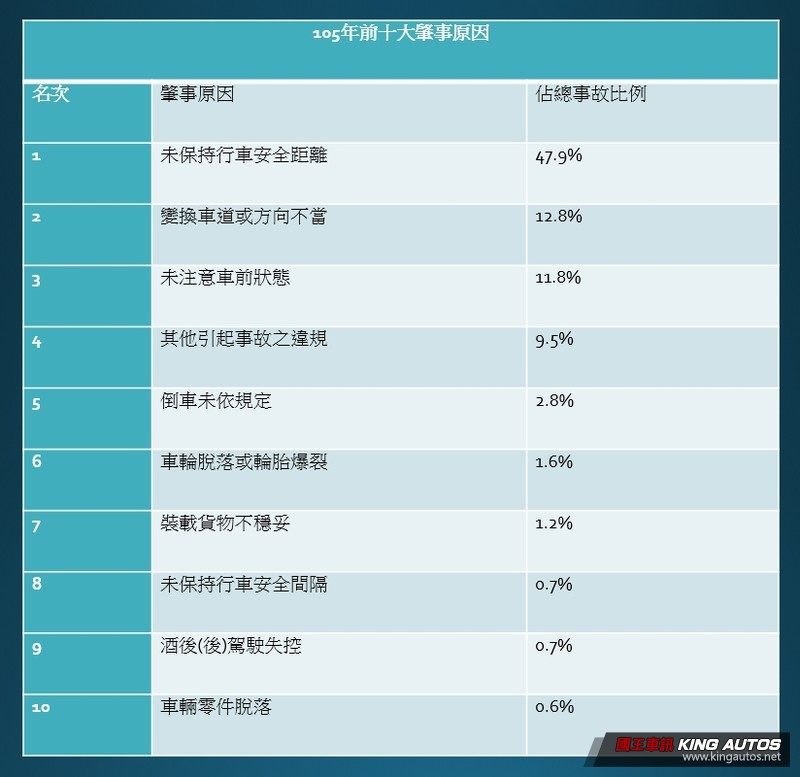 【國王評論】全力取締超速為哪樁?國道肇事原因《超速》占3% 取締件數占50% 【國王評論】全力取締超速為哪樁?國道肇事原因《超速》占3% 取締件數占50%