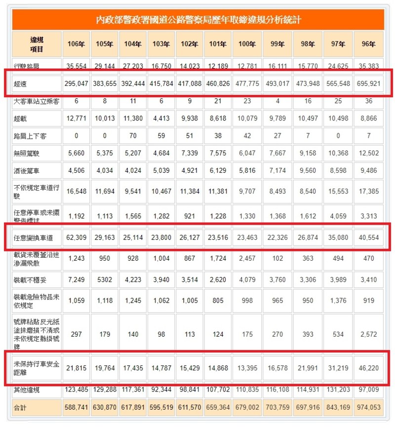 【國王評論】全力取締超速為哪樁?國道肇事原因《超速》占3% 取締件數占50% 【國王評論】全力取締超速為哪樁?國道肇事原因《超速》占3% 取締件數占50%