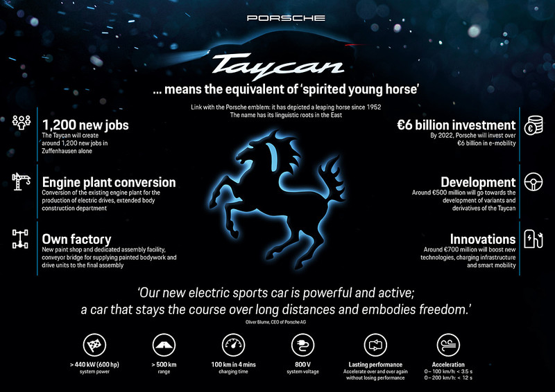 《Porsche》首款市售電動車定名《Taycan》 《Mission E》量產版明年投產 《Porsche》首款市售電動車定名《Taycan》 《Mission E》量產版明年投產