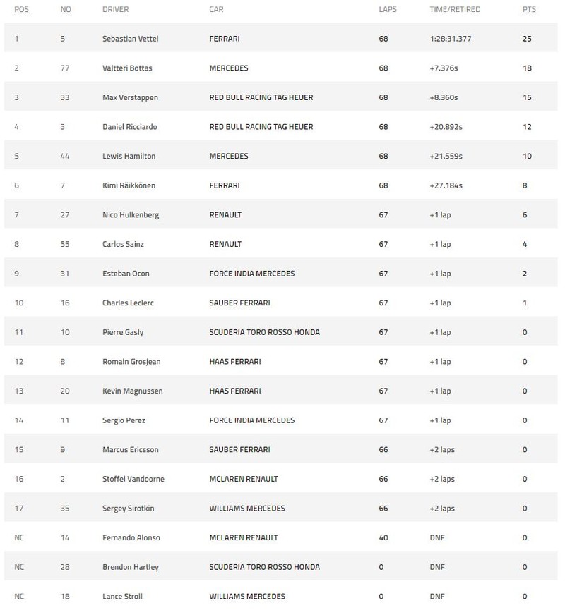 2018 F1加拿大站:Vettel順利奪冠 方格旗意外提早揮舞 2018 F1加拿大站:Vettel順利奪冠 方格旗意外提早揮舞