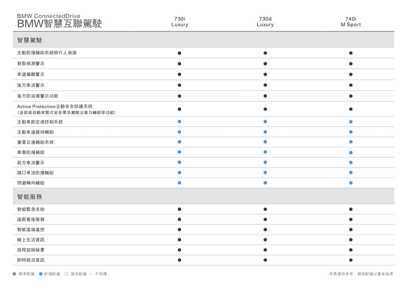 《BMW 7 Series》調整售價簡化車型 全面標配半自動駕駛輔助系統 《BMW 7 Series》調整售價簡化車型 全面標配半自動駕駛輔助系統