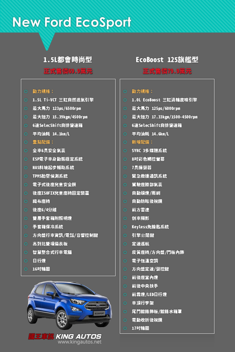 售價最多降2萬 小改款《Ford EcoSport》69.9萬元起正式發表 售價最多降2萬 小改款《Ford EcoSport》69.9萬元起正式發表