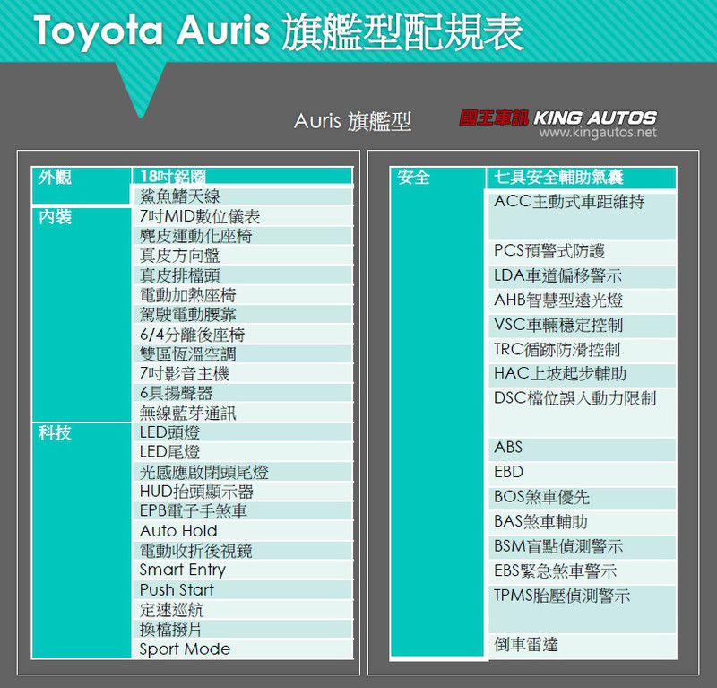 新一代《Toyota Auris》臺灣規格提前曝光 標配七氣囊加TSS II主動安全 新一代《Toyota Auris》臺灣規格提前曝光 標配七氣囊加TSS II主動安全