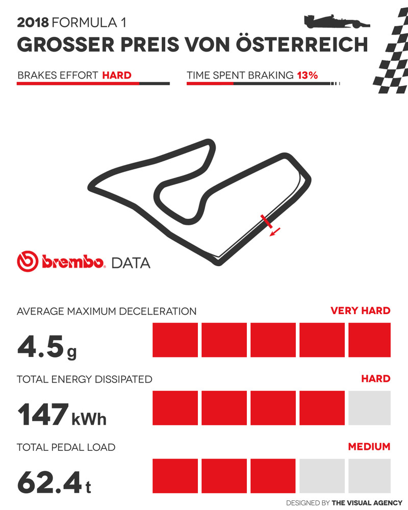 《2018 F1奧地利站》觀賽指南─ 加速與煞車性能扮演關鍵角色 《2018 F1奧地利站》觀賽指南─ 加速與煞車性能扮演關鍵角色