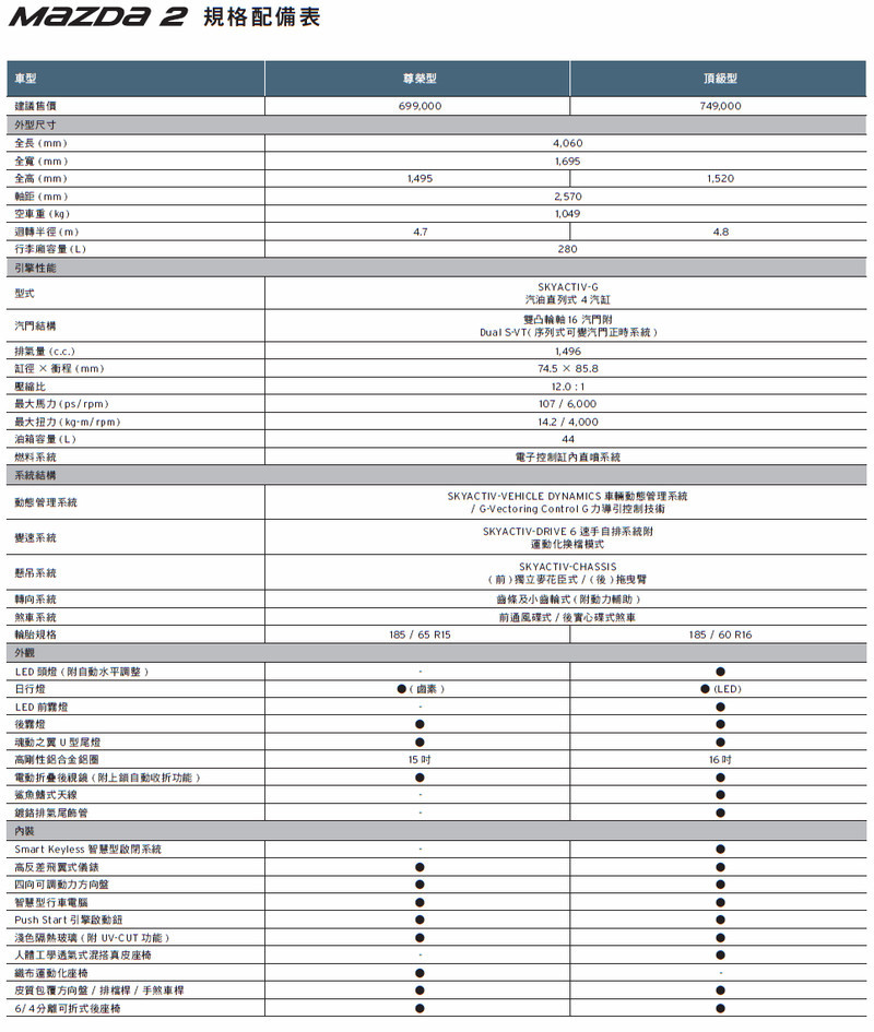 嗆紅魂動小馬 搶眼更添安全2019年式《Mazda2頂級型》試駕 嗆紅魂動小馬 搶眼更添安全2019年式《Mazda2頂級型》試駕