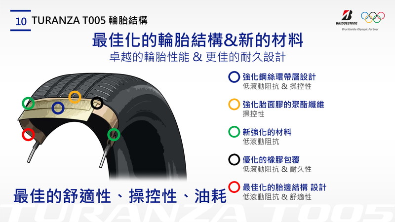 奈米製程技術加持 《Bridgestone普利司通》旗艦舒適胎《T005》體驗心得 奈米製程技術加持 《Bridgestone普利司通》旗艦舒適胎《T005》體驗心得
